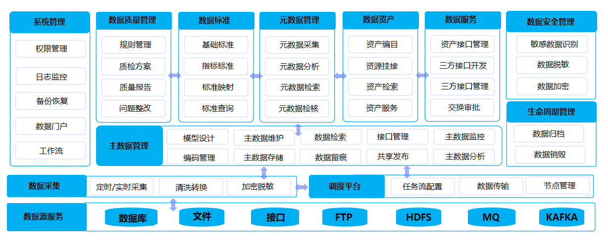 数据汇聚中心、数据治理中心、数据应用中心
